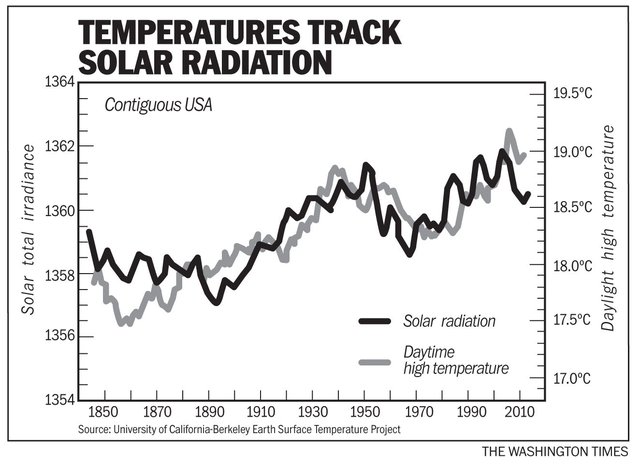 Fanatiker der globalen Erwärmung nehmen zur Kenntnis: Sonnenflecken beeinflussen in der Tat das Klima