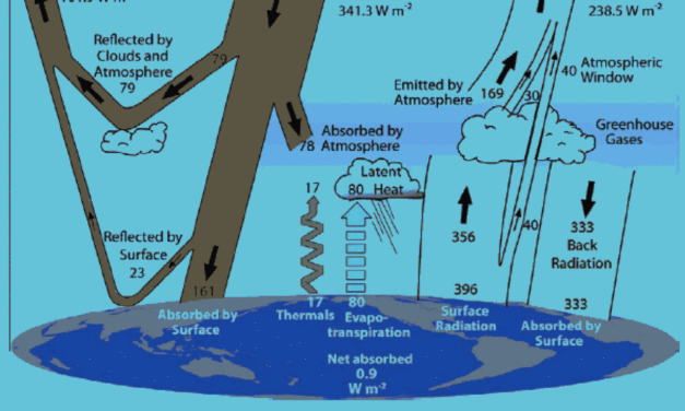 Das Energie-Ungleichgewicht der Erde: Teil I