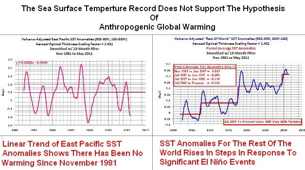 Korrelation zwischen SST und AGW – Stützen die Aufzeichnungen der Wassertemperatur (SST) die Hypothese von der anthropogenen globalen Erwärmung?