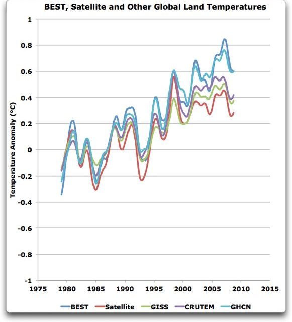 Falsche Klimaprognosen: Langzeitbeobachtungen des Klimas und Klimamodelle des IPCC im Vergleich!