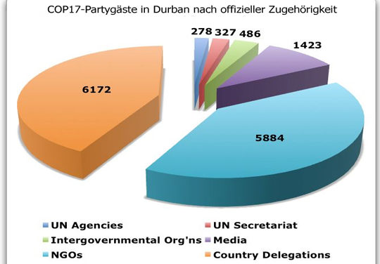 IPCC Klimakonferenz 2011 in Durban – war da was? Eine Pressenachlese!