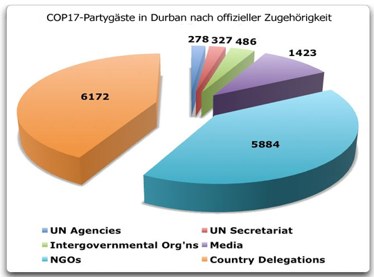 IPCC Klimakonferenz 2011 in Durban – war da was? Eine Pressenachlese!