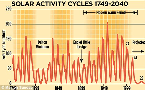 Vergessen Sie die globale Erwärmung – Solar- Zyklus Nr. 25 ist es, um den wir uns Sorgen machen müssen!