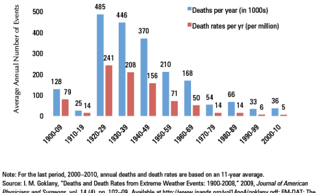 Die erstaunliche Abnahme von Todesfällen wegen Extremwetter in den Zeiten des Klimawandels 1900 – 2010