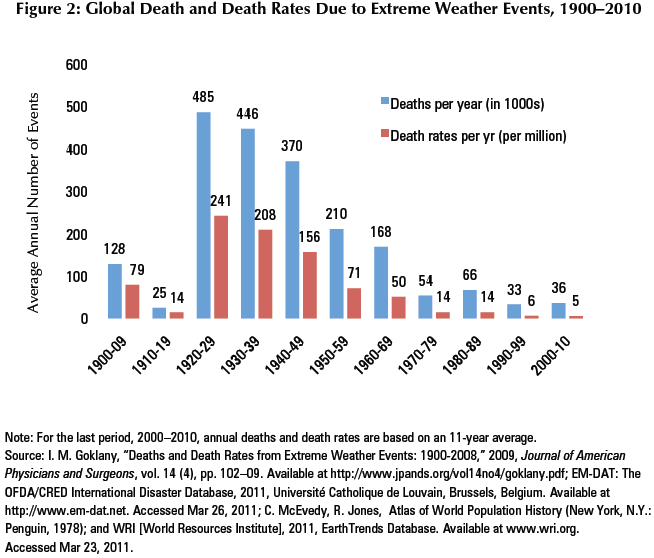 Die erstaunliche Abnahme von Todesfällen wegen Extremwetter in den Zeiten des Klimawandels 1900 – 2010