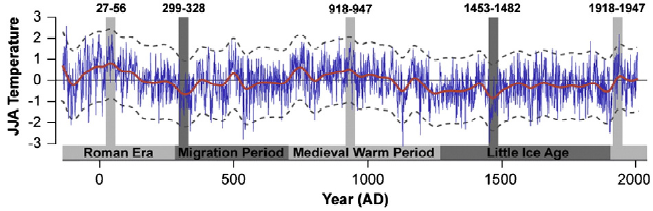 Noch eine Studie zeigt höhere Temperaturen vor 1000 und sogar 2000 Jahren