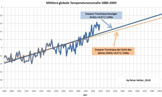 Vom Wert der Klima-Prognosen: Nicht heiß genug, nicht kalt genug…
