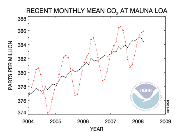 Ist auch der Trend des stetig steigenden CO2 am Ende?