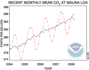 Kippt die CO2-Kurve auf Mauna Loa?