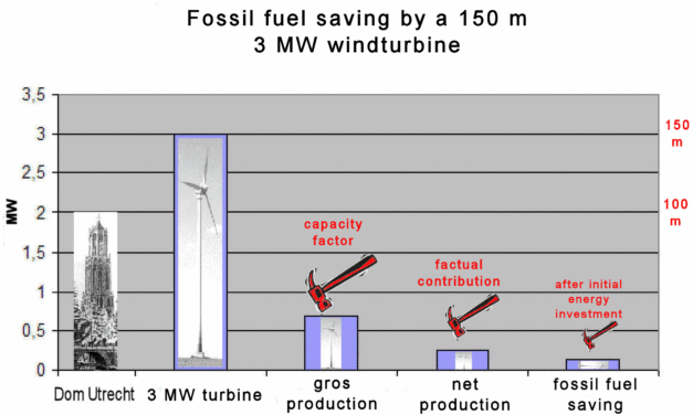 Niederländische Studie zeigt: Einsparung fossiler Brennstoffe (samt CO2) durch Wind-Strom mit nur 1,6 % der installierten Nennleistung vernachlässigbar.