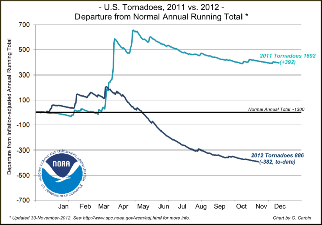 Eine weitere unbequeme Wahrheit – Anzahl der Tornados in den USA 2012 erheblich unter normal