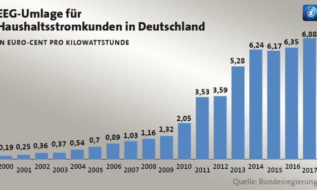 Energiepreise: Deutschland endlich mal (fast) wieder Spitze!