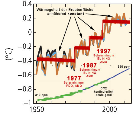 2015.09.08_Drei_Temperaturspruenge_in_IPCC-Grafik_SPM_2014_K_3