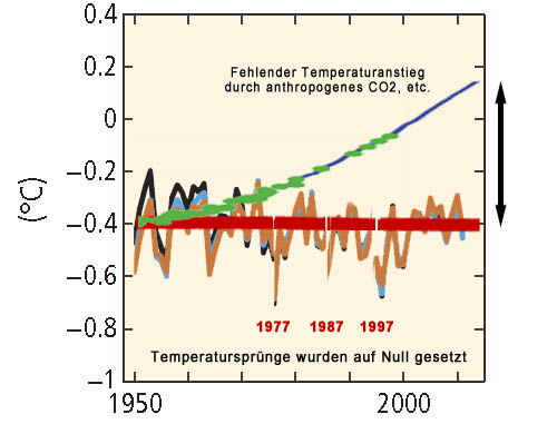 2015.09.08_Drei_Temperaturspruenge_in_IPCC-Grafik_SPM_2014_Nullung_K_1