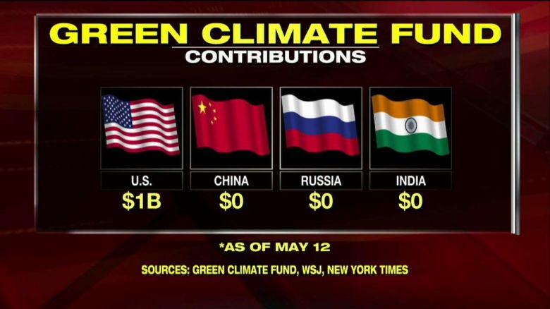 Eine Grafik $agt alles: Wer hat was wirklich in den Green Climate Fonds eingezahlt?