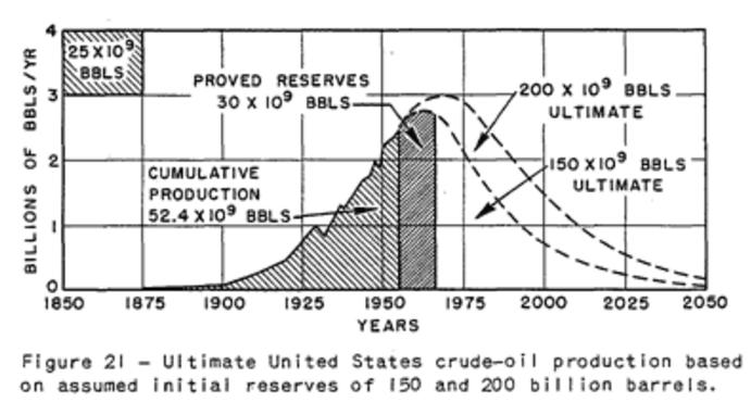 Warum uns seit 144 Jahren bald das Öl ausgeht