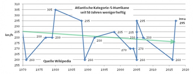 Werden Hurrikane Immer Heftiger? – EIKE – Europäisches Institut Für ...