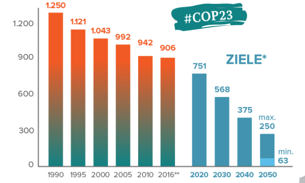 Die Vorstellungen der Regierungen/Parteien zur Absenkung des CO2-Ausstoßes  im Lichte einer technischen Analyse