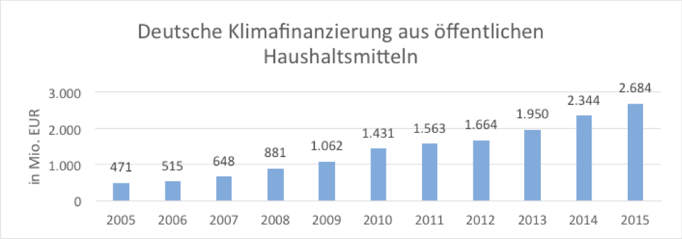 Deutsche Steuermilliarden gegen den Klimawandel – „Internationale Klimafinanzierung“ – mehr Mittel trotz unklarer Wirkung