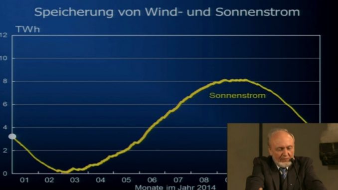Wieviel Zappelstrom Vertragt Das Netz Hans Werner Sinn Vernichtendes Urteil Uber Energiewende Eike Europaisches Institut Fur Klima Energie