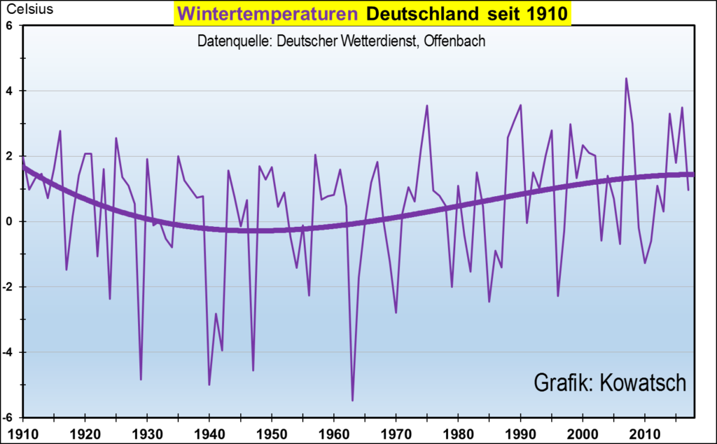 Der Winter zeigt der Klima­erwärmung die kalte Schulter- Abküh­lung seit 30 Jahren – EIKE 