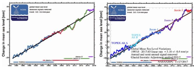 <u>Meeresspiegel</u>: Steigen und Fallen – Teil 4a – ein sogar noch stärkerer Anstieg aus Nichts