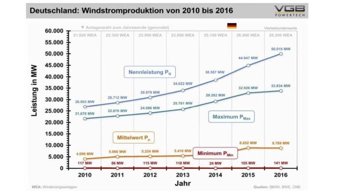 Energiewende- Wendeenergie-– Halbjahresrekord