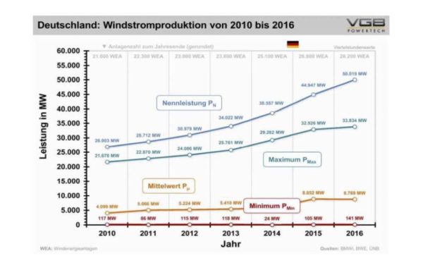 Energiewende- Wendeenergie-– Halbjahresrekord