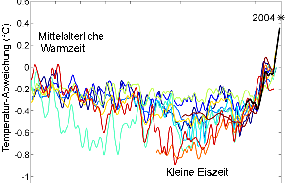 Klimawandel-Modelle sind Ramsch