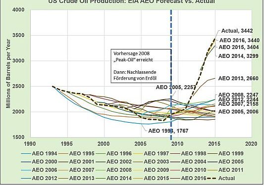 Eine weitere fehlgeschlagene Energieprognose: Peak-oil-Demand