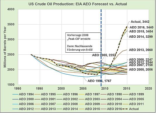 Eine weitere fehlgeschlagene Energieprognose: Peak-oil-Demand
