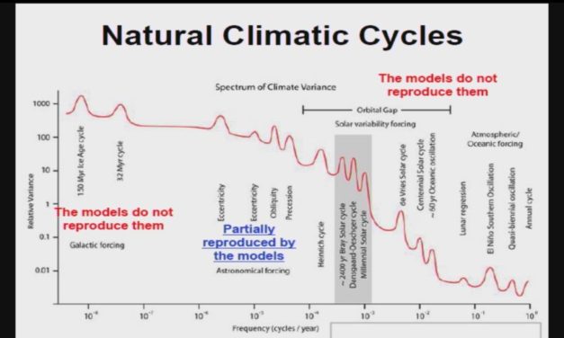 Was sind Klimazyklen?
