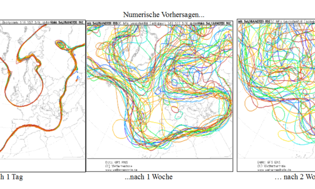 Modelle können nicht einmal das Wetter der nächsten Woche genau prognosti&shy;zieren …