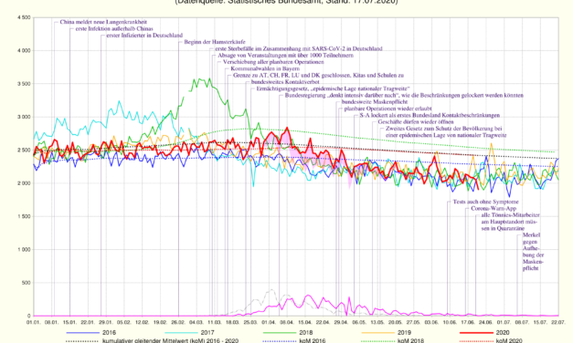 Bericht zur Coronalage 23.07.2020: Massentests und künstliche Wellen