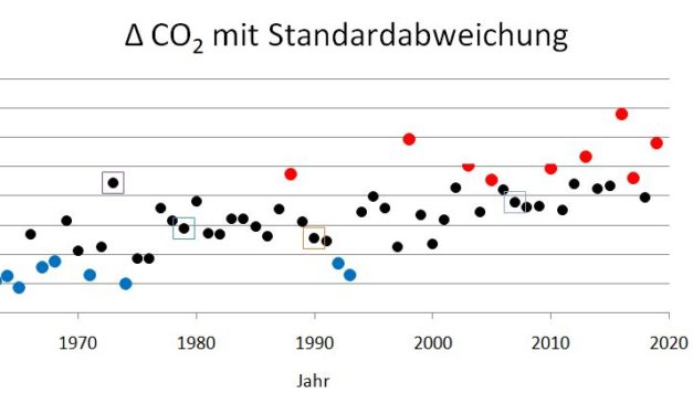 Meilenstein – Klima & Energie & CO2 aktuell: Die Welt wird nicht verbrennen – Die Lösung ist in Sicht …