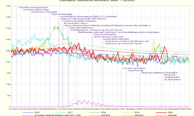 Bericht zur Coronalage 16.09.2020: Und wieder – keine nationale Bedrohung