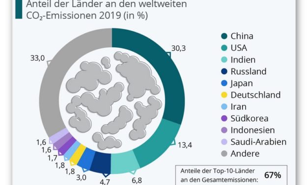 Mogelpackung CO<sub>2</sub>-Steuer? Abwanderungsfähige Unternehmen könnten geschützt werden