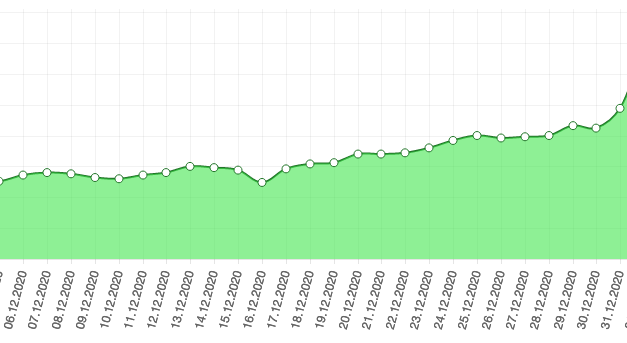 CO<sub>2</sub>-Steuer: ordentlicher Anstieg der Kraftstoffpreise