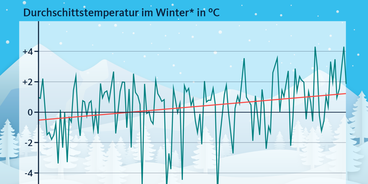 WDR und Wetterdienst: Die Winter werden immer wärmer!