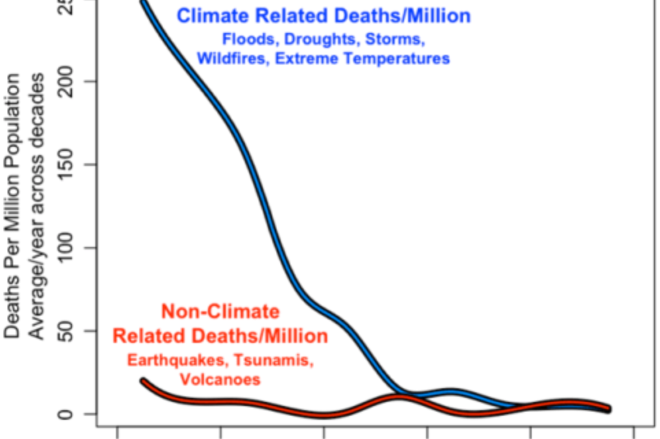 „Klimakrise“ – „Klimanotstand“ weltweit? -Wohl nur in den Hirnen wohlstands­verwahrloster Mitmenschen