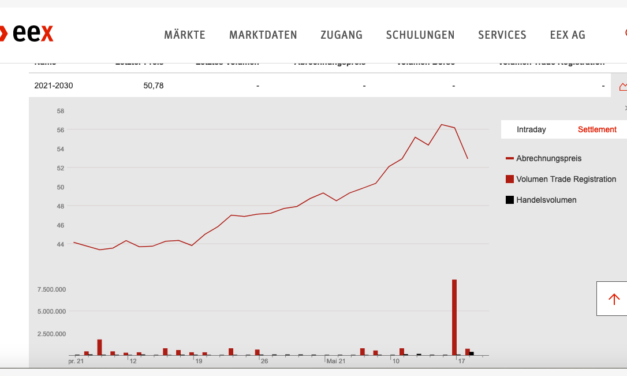 CO<sub>2</sub>-Zertifikate-Handel der EU treibt kleine Firmen in den Bankrott