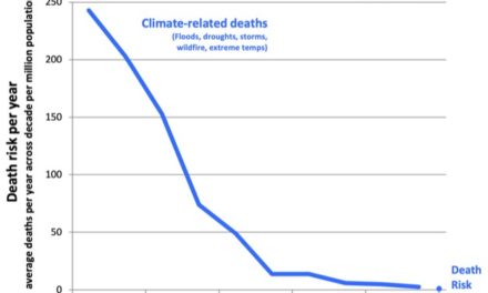 Im Jahr 2025 war die Rate der Todesfälle aufgrund von Katastrophen die niedrigste jemals.