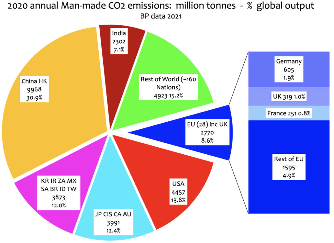Globale, vom Menschen emittiertes CO2 von 1965 bis 2020: Daten von BP ...