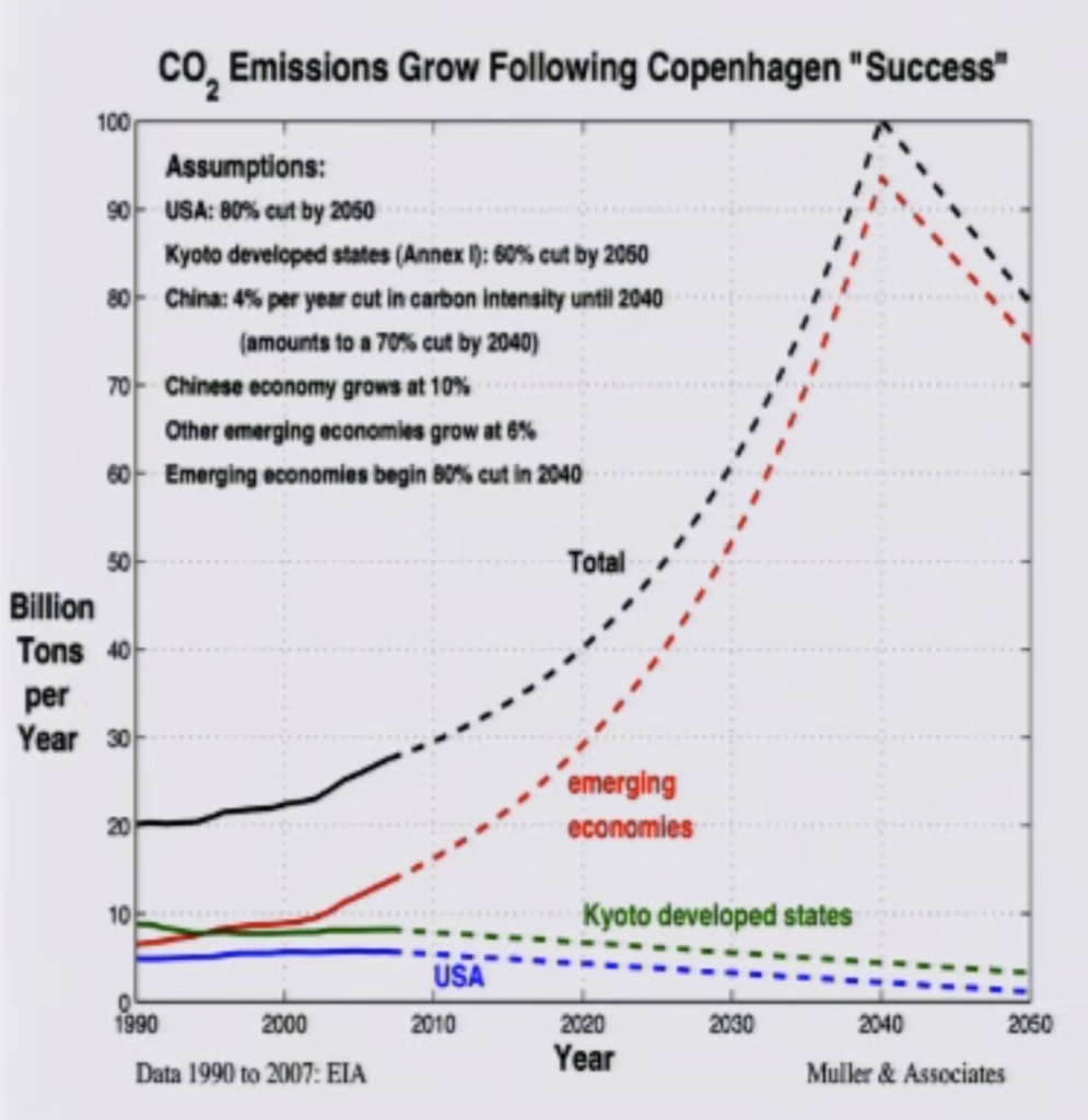 Globale, vom Menschen emittiertes CO2 von 1965 bis 2020: Daten von BP ...