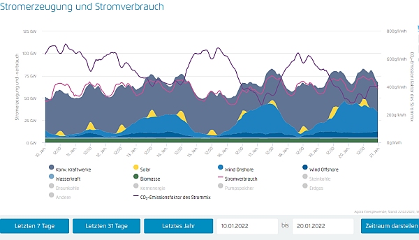 Es mangelt nur an passendem Wetter, nicht an Willenskraft -das deutsche Energiedesaster