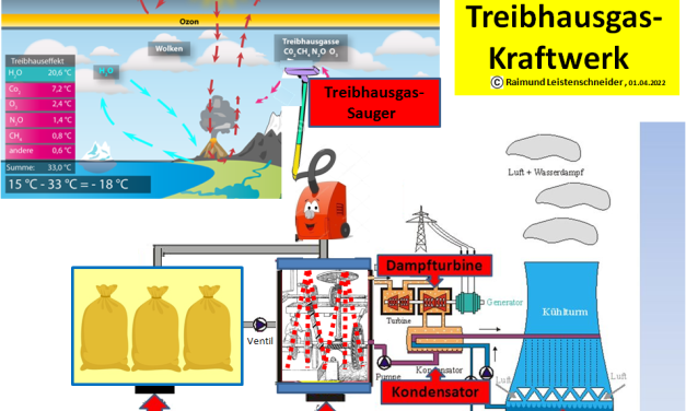 Treibhausgaskraftwerke – Endlich unabhängig von russischem Erdgas –  Die Transformation der Energiewirtschaft