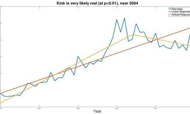 UN: „Die Welt geht unter“ – einen Knick* zeigende Analysen sagen etwas Anderes