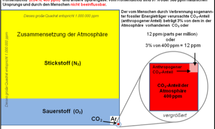 „Treibhausgaseffekt existiert nicht“ – ein Schweizer Chemiker stellt die Orthodoxie der Klimaerwärmung in Frage
