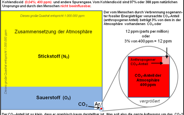 „Treibhausgaseffekt existiert nicht“ – ein Schweizer Chemiker stellt die Orthodoxie der Klimaerwärmung in Frage