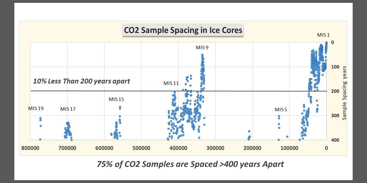 Historischer CO2-Verlauf aus Eisbohrkernen